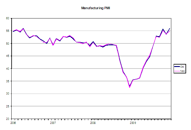 Manufacturing PMI