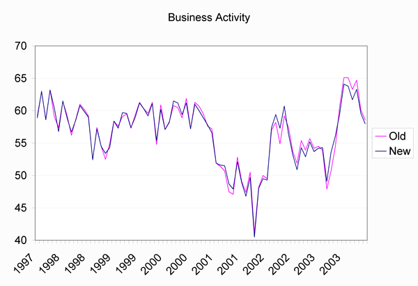 2004 Seasonal Adjustment Table: Business Activity