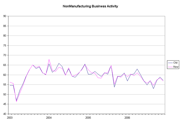 NON-MANUFACTURING BUSINESS ACTIVITY CHART