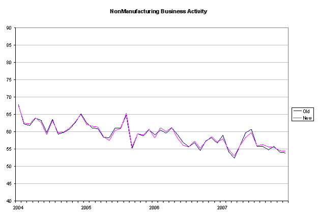 2008 Non-Manufacturing Business Activity Chart Illustrating Former and Revised Indexes