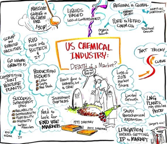 U.S. Chemical Industry: Death of a Market?
