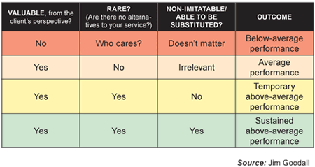 Value Proposition Chart
