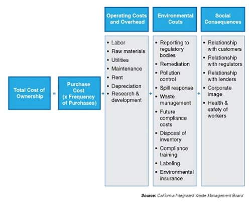 Total Cost of Ownership (TCO) Chart 1