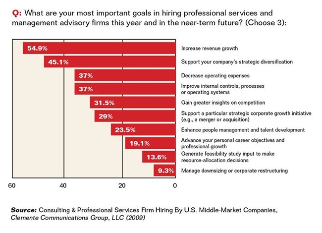 Professional Services: Graph 2