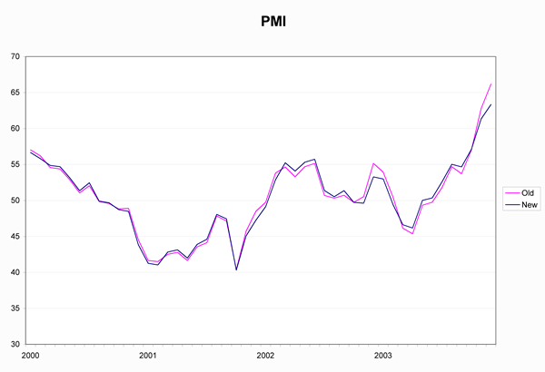 2004 Seasonal Adjustment Table: PMI
