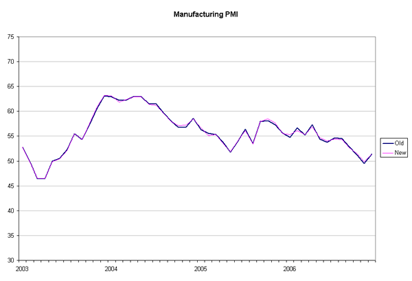 MANUFACTURING PMI CHART