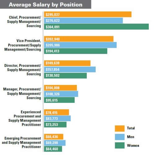 Image of 2014 Salary Survey's Average Salary by Position Graph