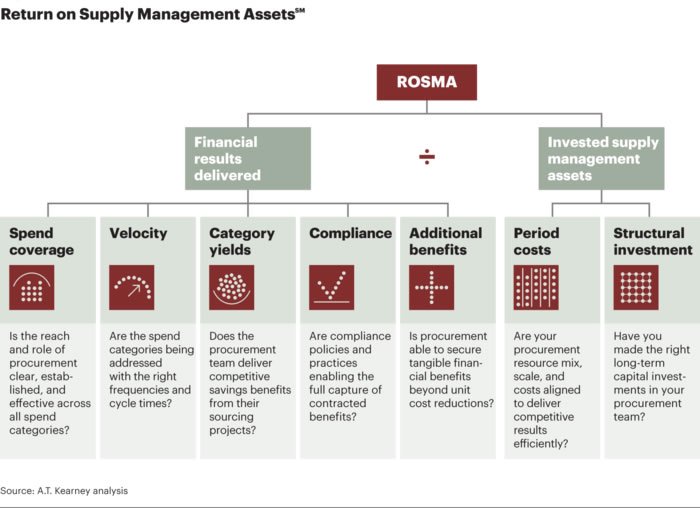 ROSMA (Return on Supply Management Assets) Performance Check Flowchart