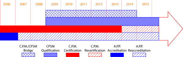 A.P.P./C.P.M./CPSM Timeline